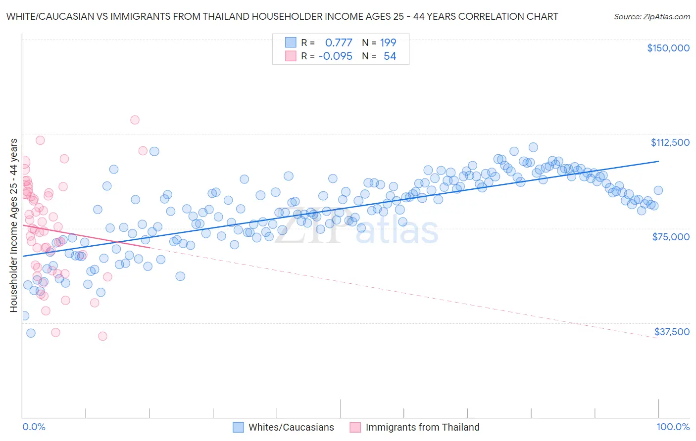 White/Caucasian vs Immigrants from Thailand Householder Income Ages 25 - 44 years