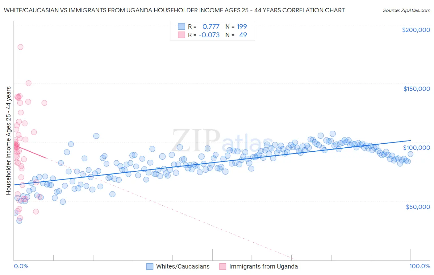White/Caucasian vs Immigrants from Uganda Householder Income Ages 25 - 44 years