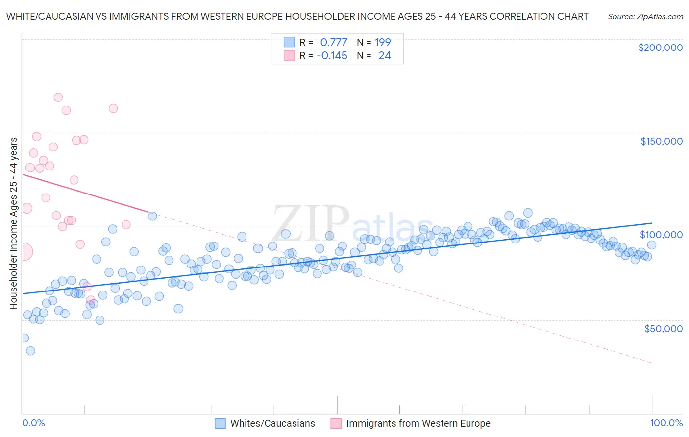 White/Caucasian vs Immigrants from Western Europe Householder Income Ages 25 - 44 years
