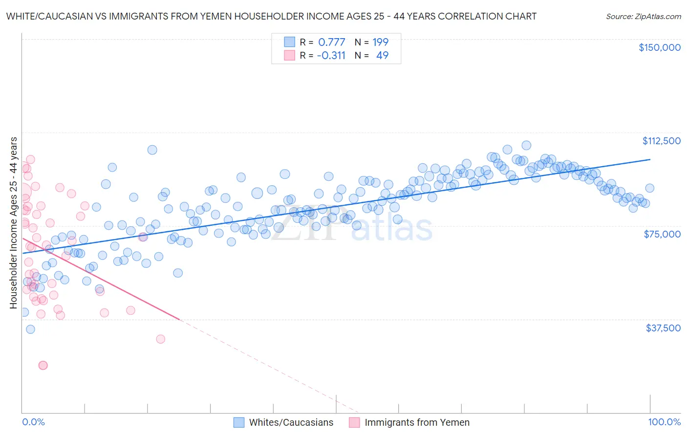 White/Caucasian vs Immigrants from Yemen Householder Income Ages 25 - 44 years