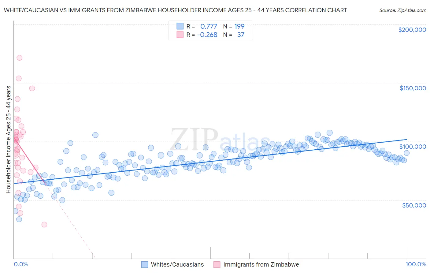 White/Caucasian vs Immigrants from Zimbabwe Householder Income Ages 25 - 44 years