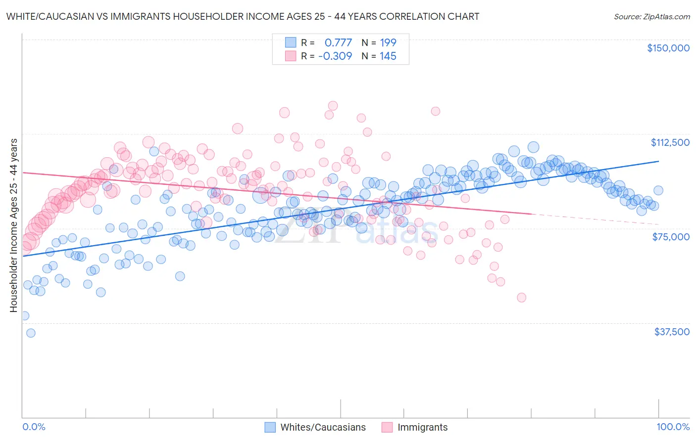 White/Caucasian vs Immigrants Householder Income Ages 25 - 44 years