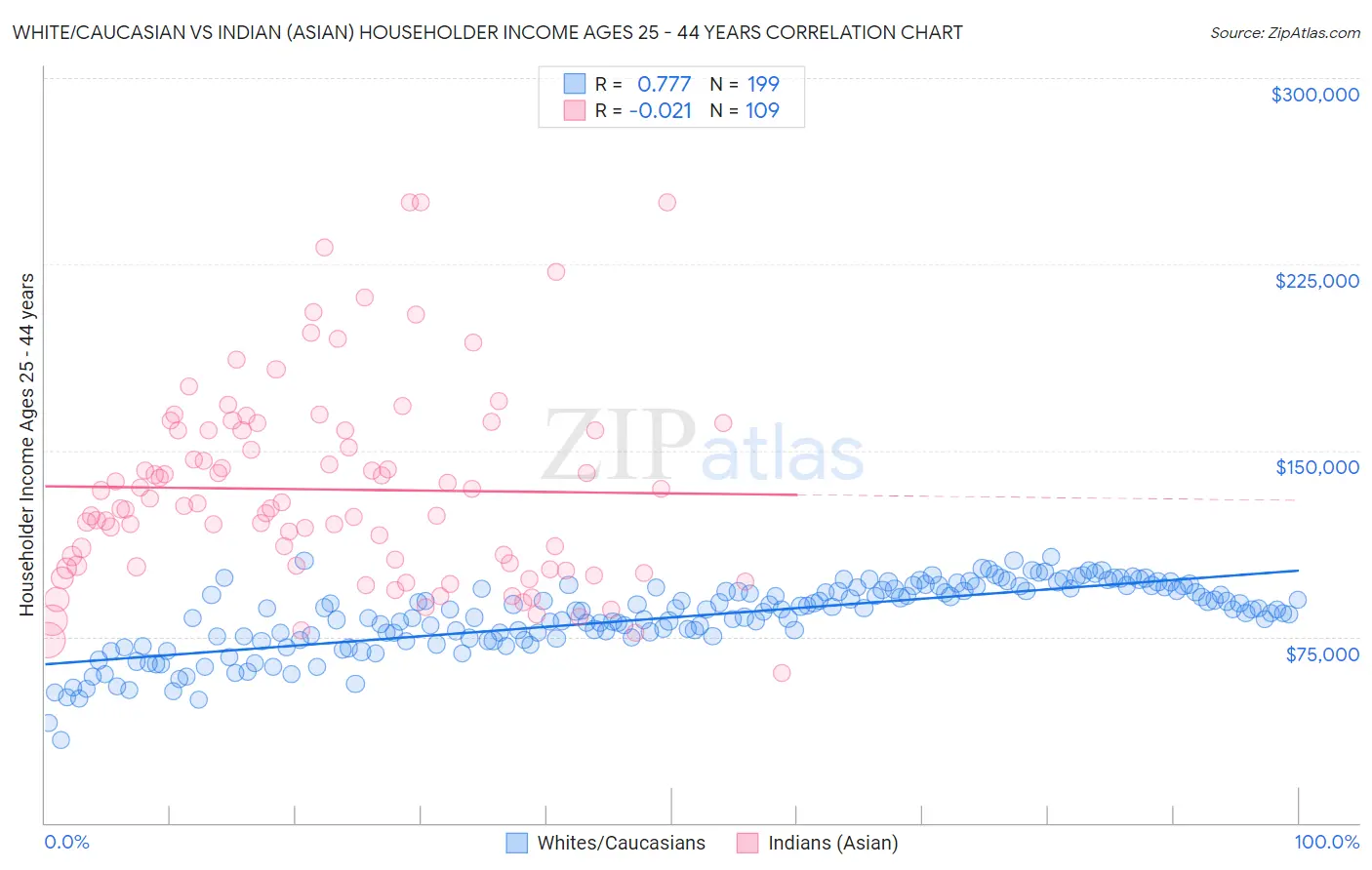 White/Caucasian vs Indian (Asian) Householder Income Ages 25 - 44 years