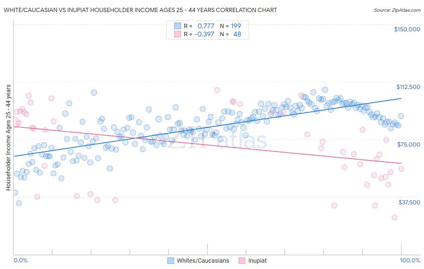 White/Caucasian vs Inupiat Householder Income Ages 25 - 44 years