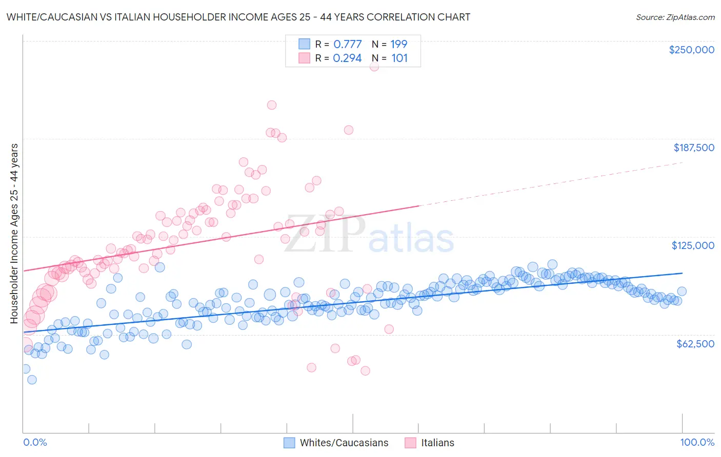 White/Caucasian vs Italian Householder Income Ages 25 - 44 years