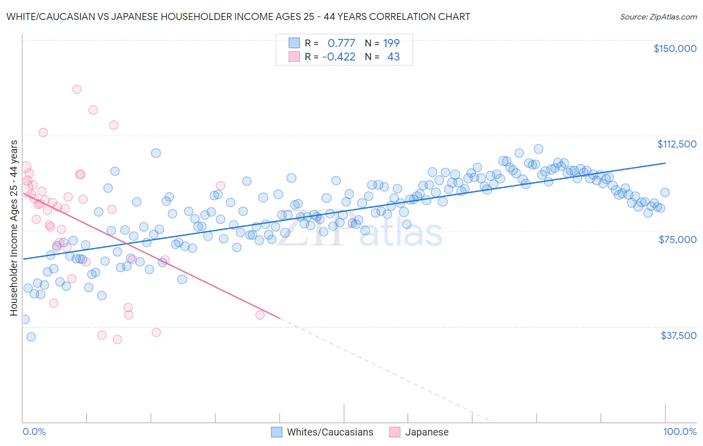 White/Caucasian vs Japanese Householder Income Ages 25 - 44 years