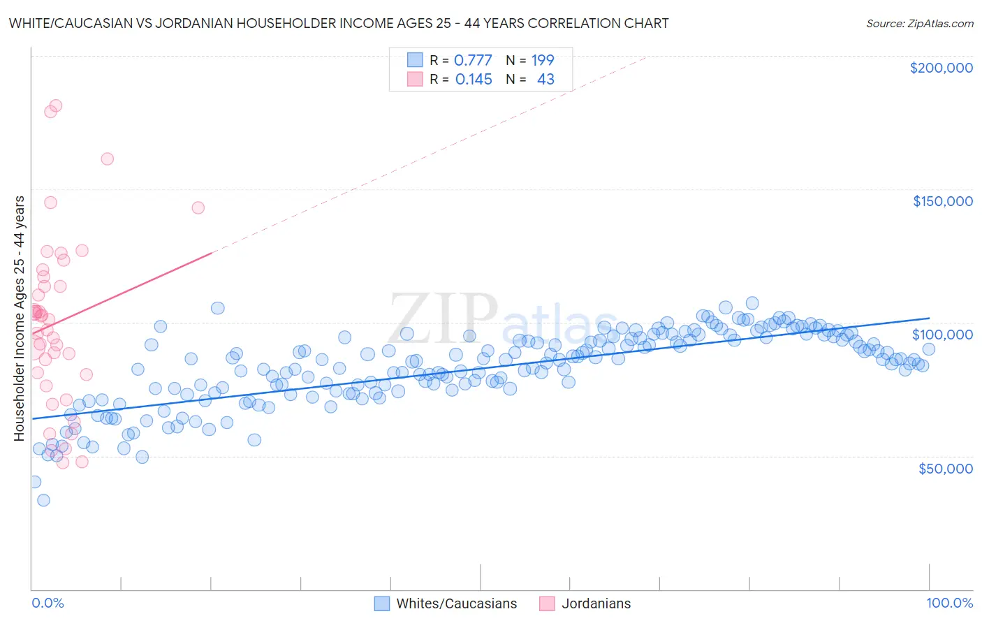 White/Caucasian vs Jordanian Householder Income Ages 25 - 44 years
