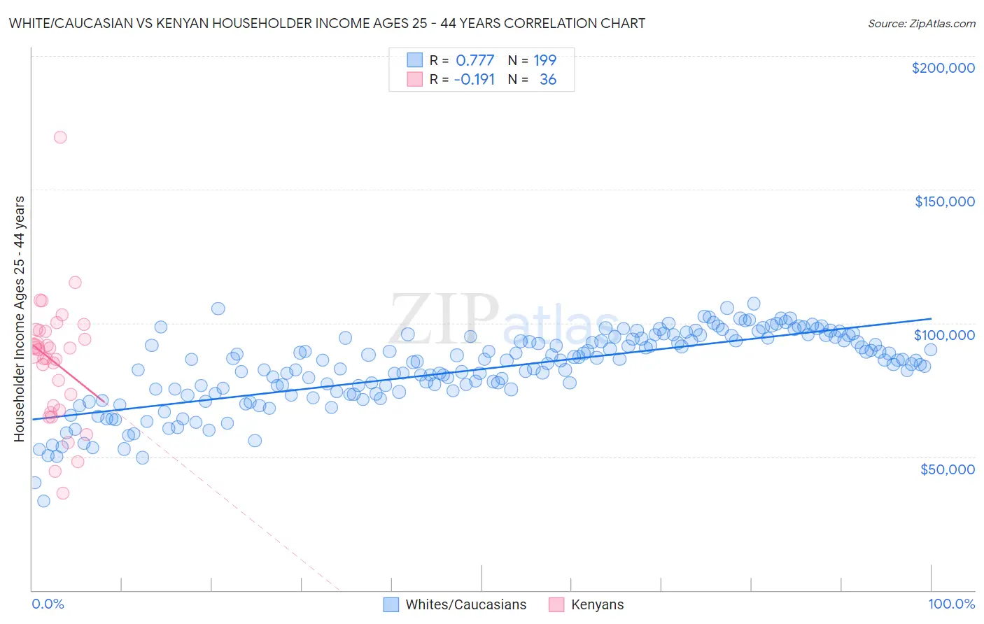 White/Caucasian vs Kenyan Householder Income Ages 25 - 44 years