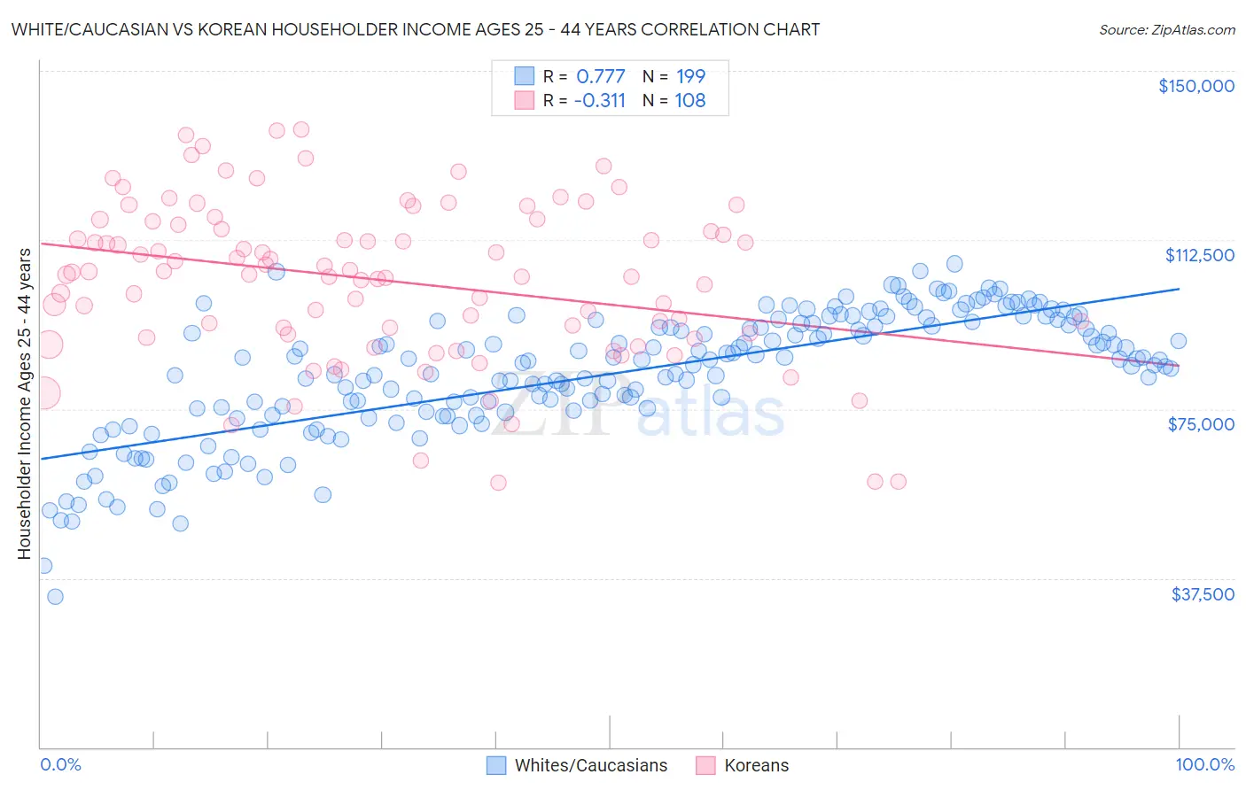 White/Caucasian vs Korean Householder Income Ages 25 - 44 years