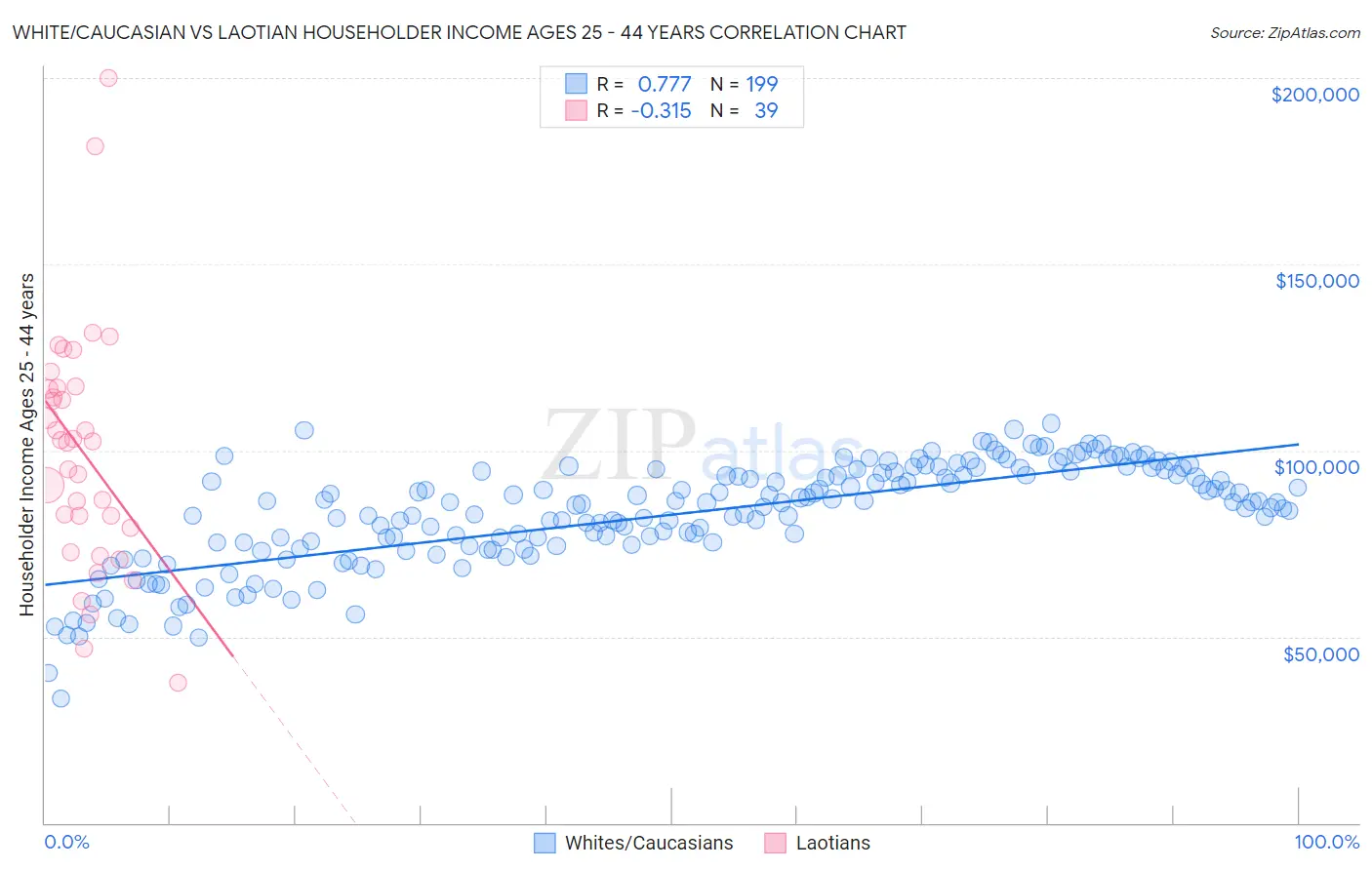 White/Caucasian vs Laotian Householder Income Ages 25 - 44 years