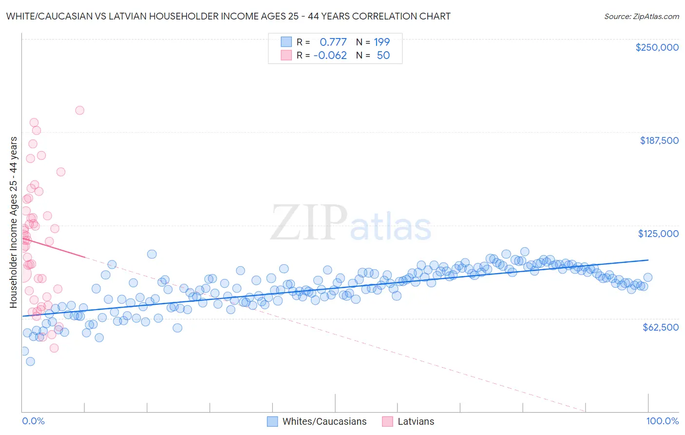 White/Caucasian vs Latvian Householder Income Ages 25 - 44 years