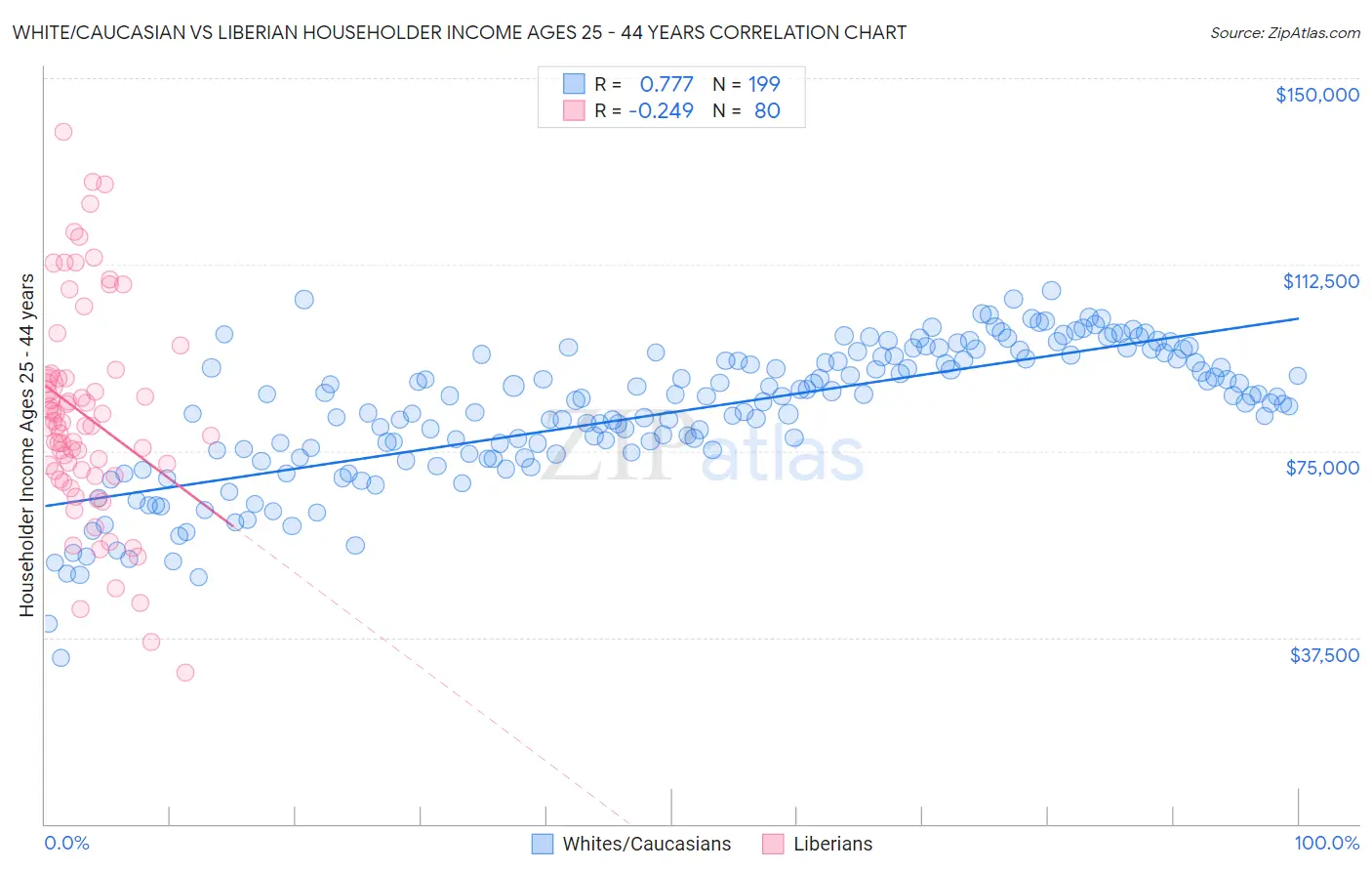 White/Caucasian vs Liberian Householder Income Ages 25 - 44 years