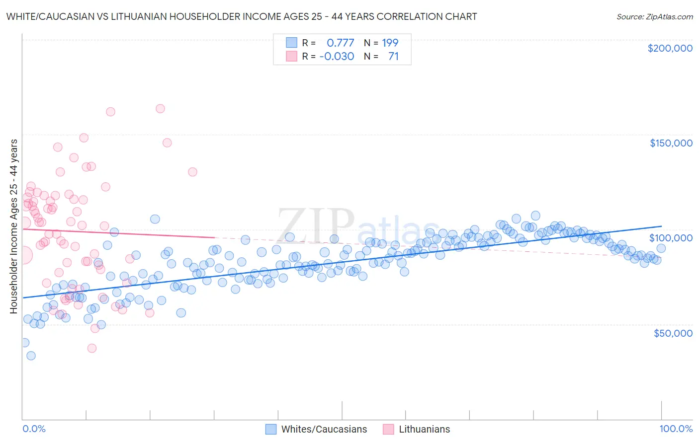 White/Caucasian vs Lithuanian Householder Income Ages 25 - 44 years