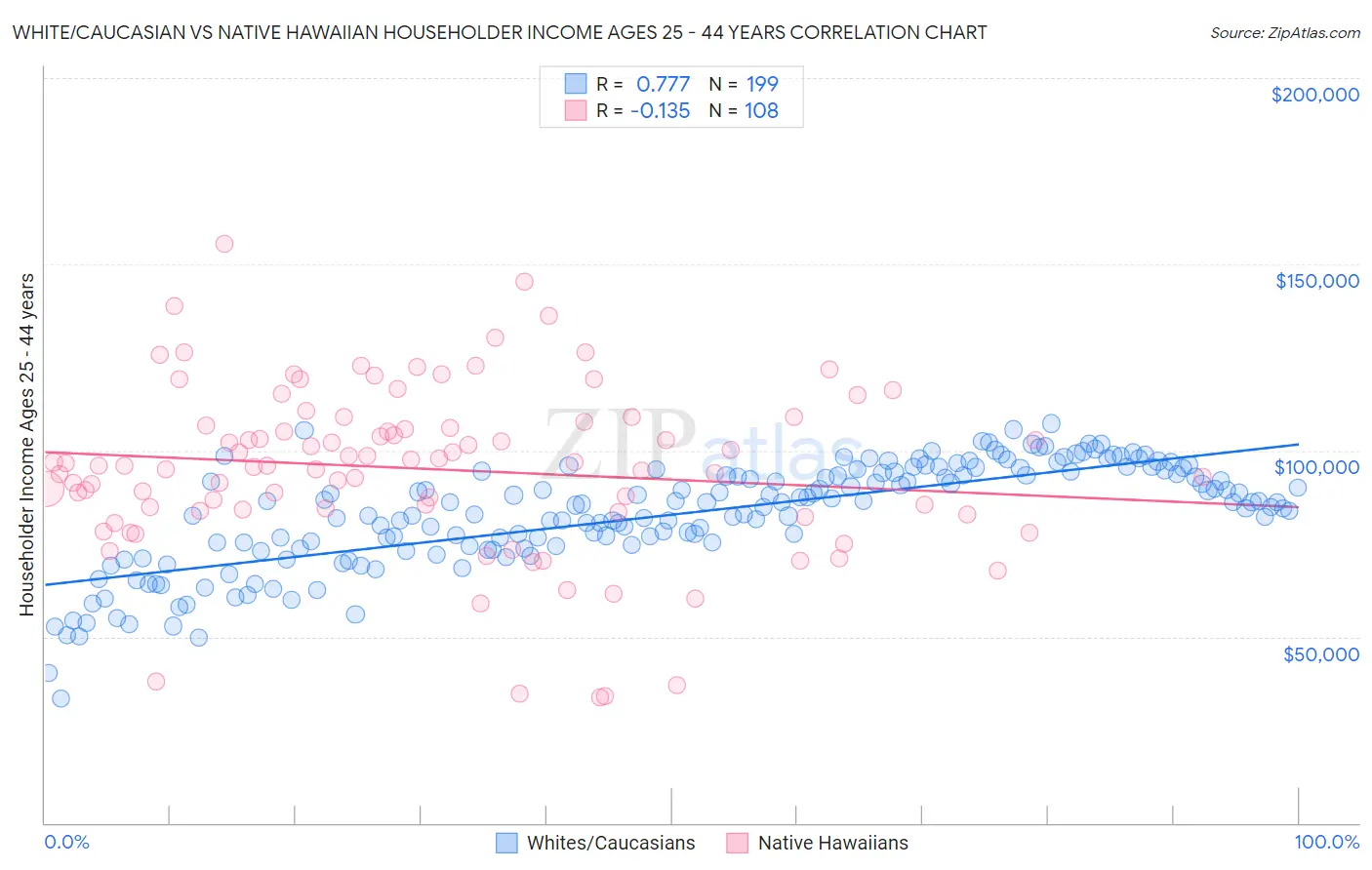 White/Caucasian vs Native Hawaiian Householder Income Ages 25 - 44 years