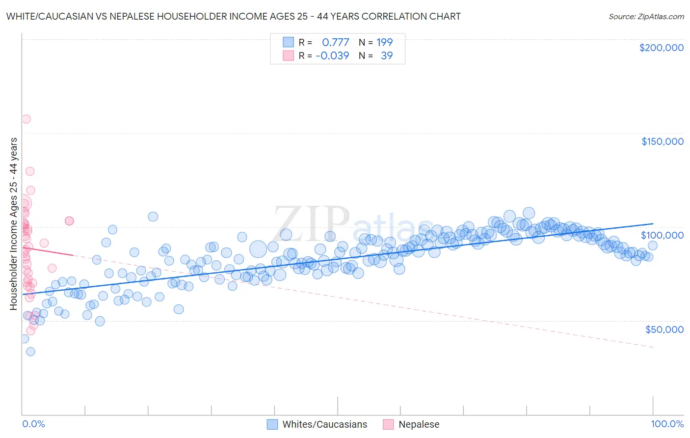 White/Caucasian vs Nepalese Householder Income Ages 25 - 44 years