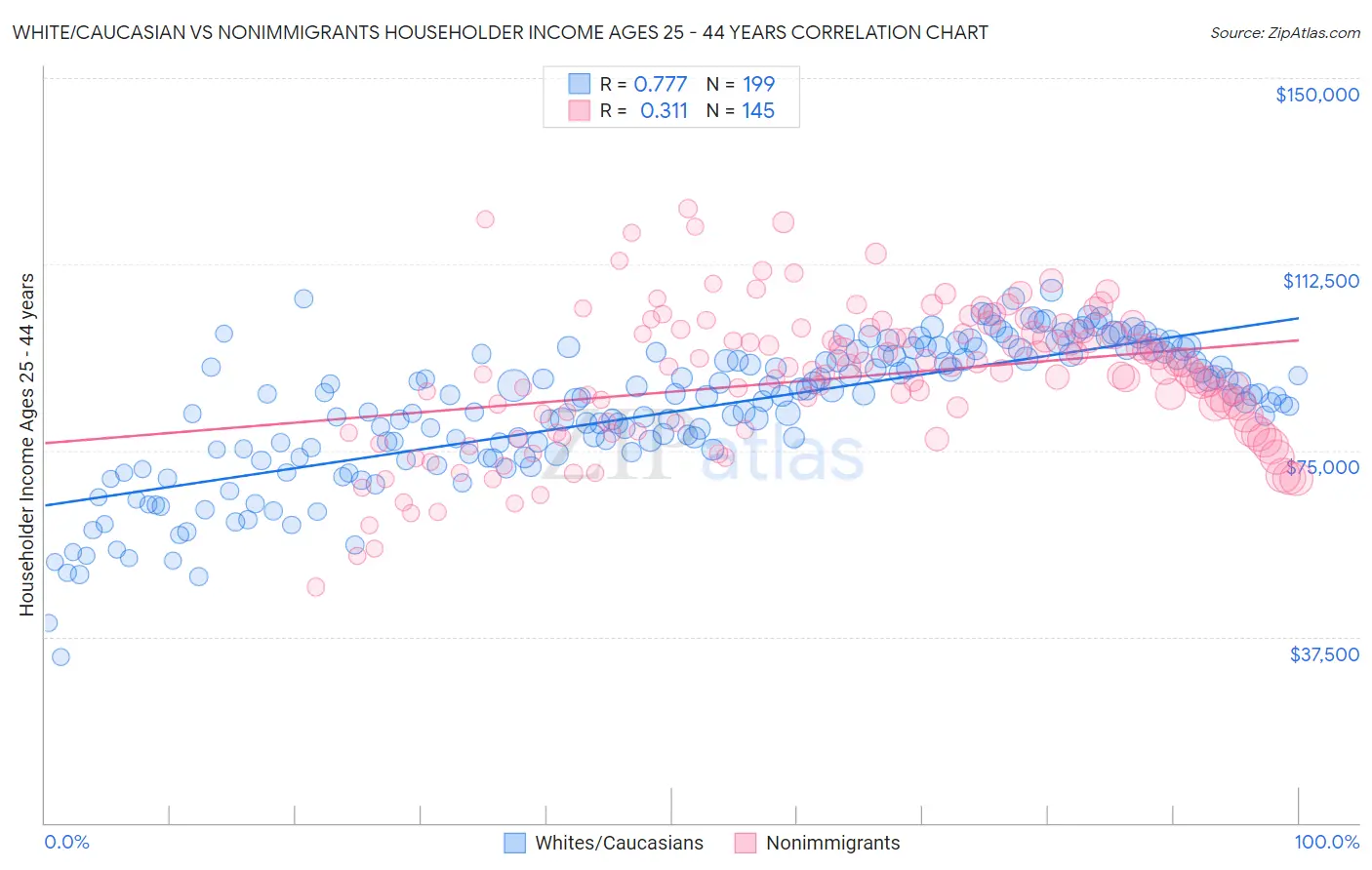 White/Caucasian vs Nonimmigrants Householder Income Ages 25 - 44 years