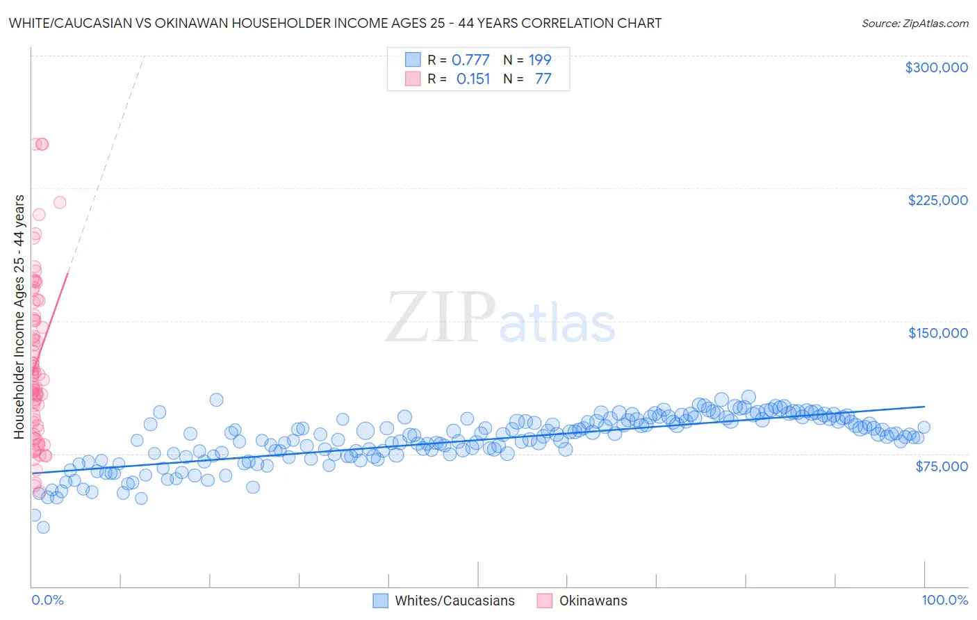 White/Caucasian vs Okinawan Householder Income Ages 25 - 44 years