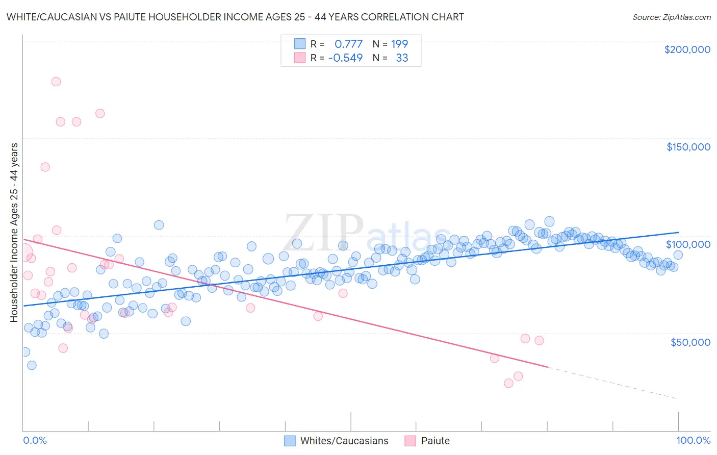 White/Caucasian vs Paiute Householder Income Ages 25 - 44 years