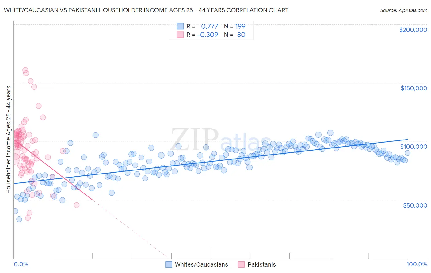 White/Caucasian vs Pakistani Householder Income Ages 25 - 44 years
