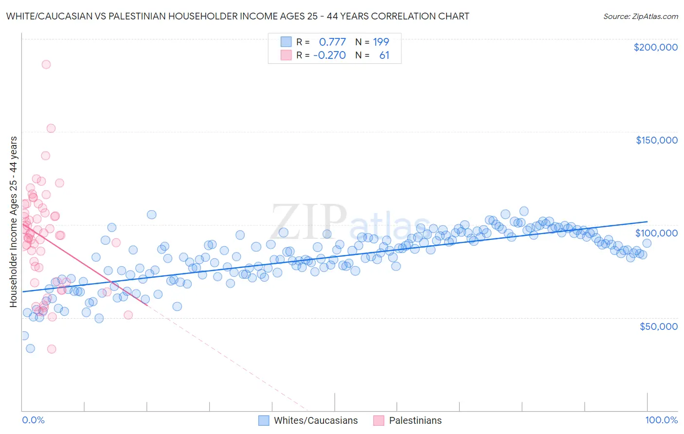 White/Caucasian vs Palestinian Householder Income Ages 25 - 44 years