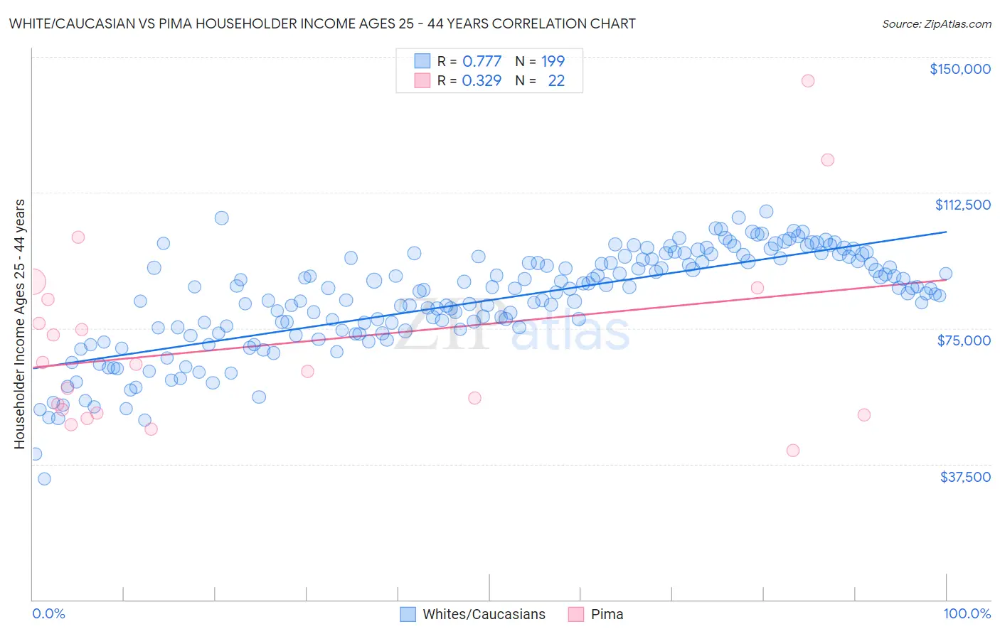 White/Caucasian vs Pima Householder Income Ages 25 - 44 years