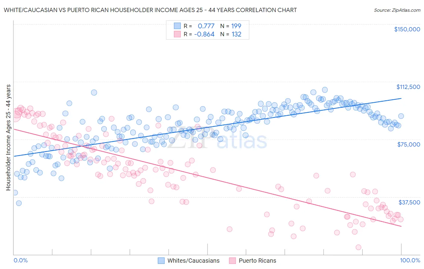 White/Caucasian vs Puerto Rican Householder Income Ages 25 - 44 years