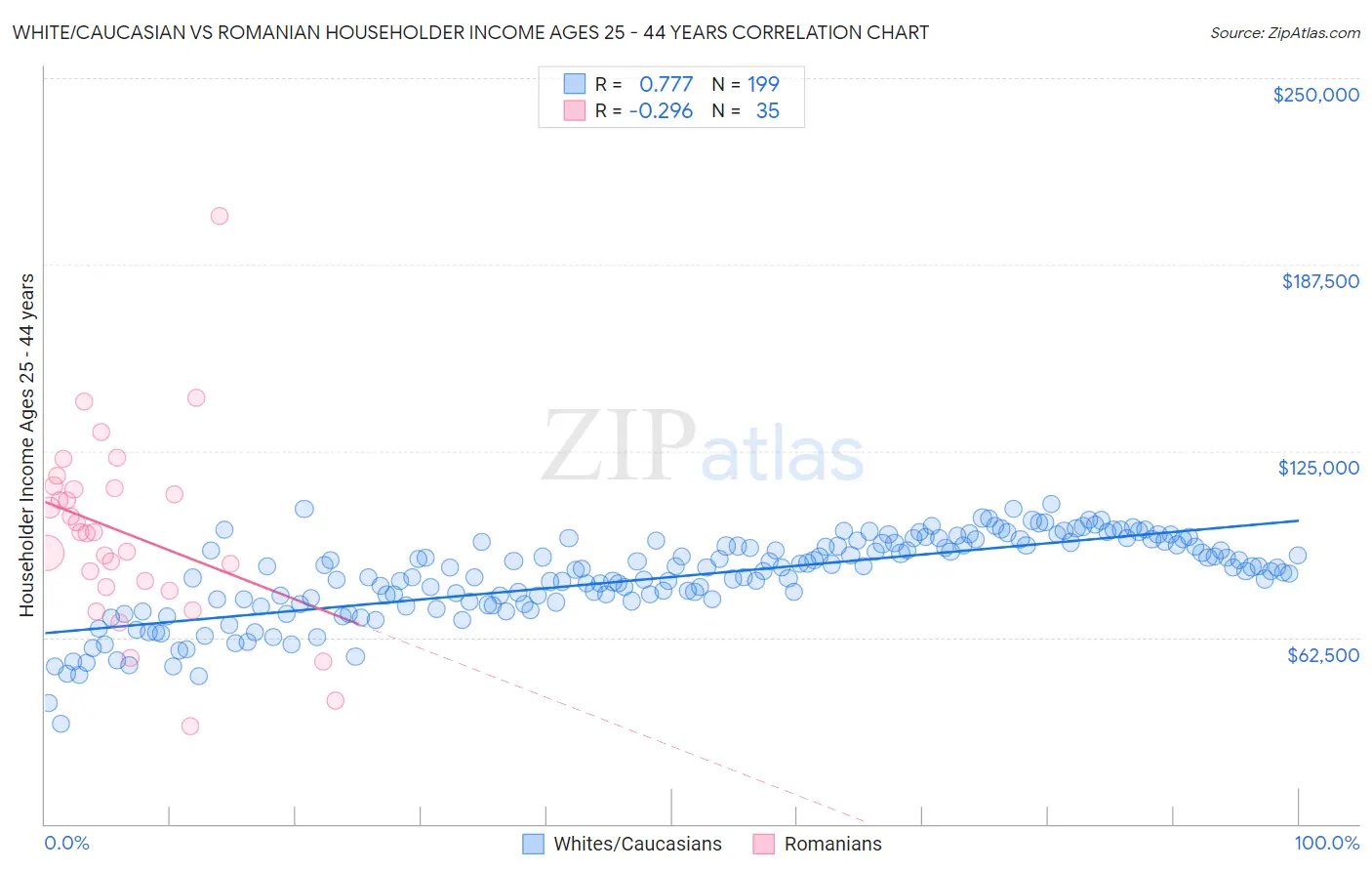 White/Caucasian vs Romanian Householder Income Ages 25 - 44 years