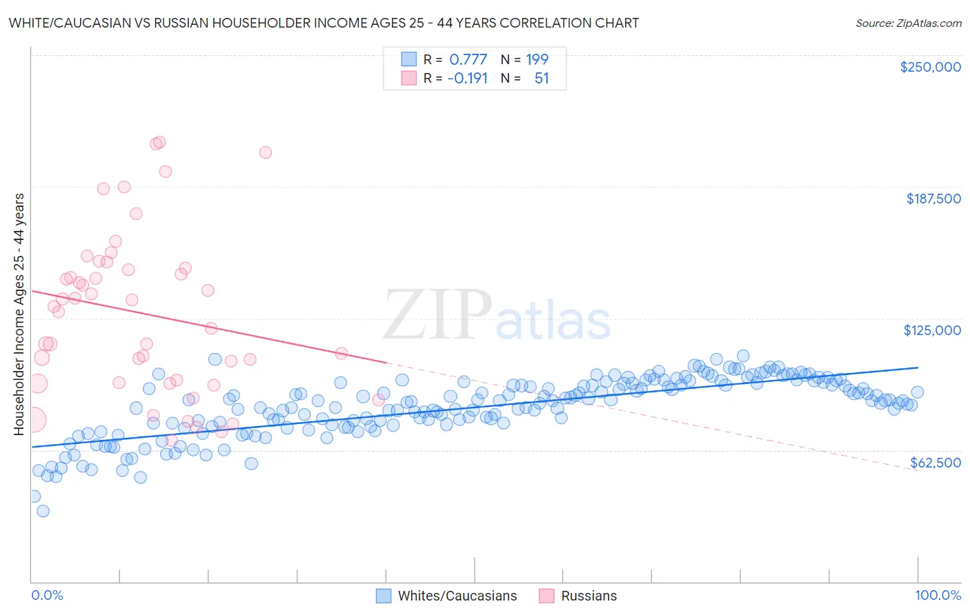 White/Caucasian vs Russian Householder Income Ages 25 - 44 years