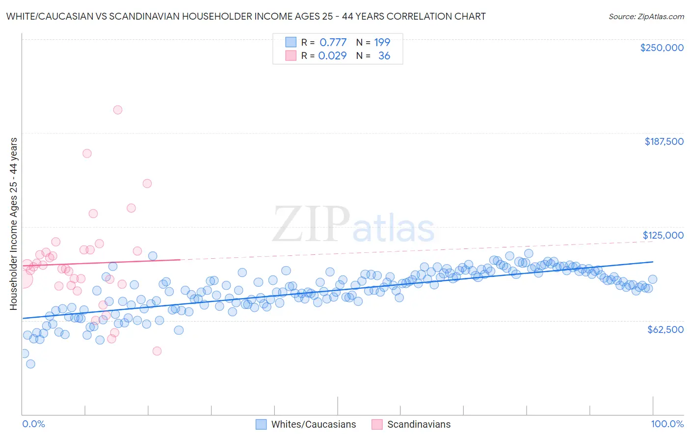 White/Caucasian vs Scandinavian Householder Income Ages 25 - 44 years