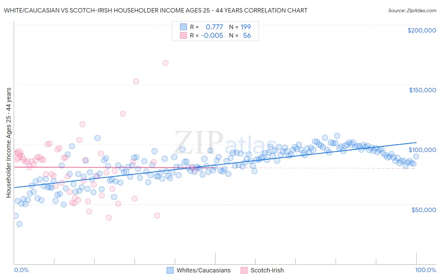 White/Caucasian vs Scotch-Irish Householder Income Ages 25 - 44 years