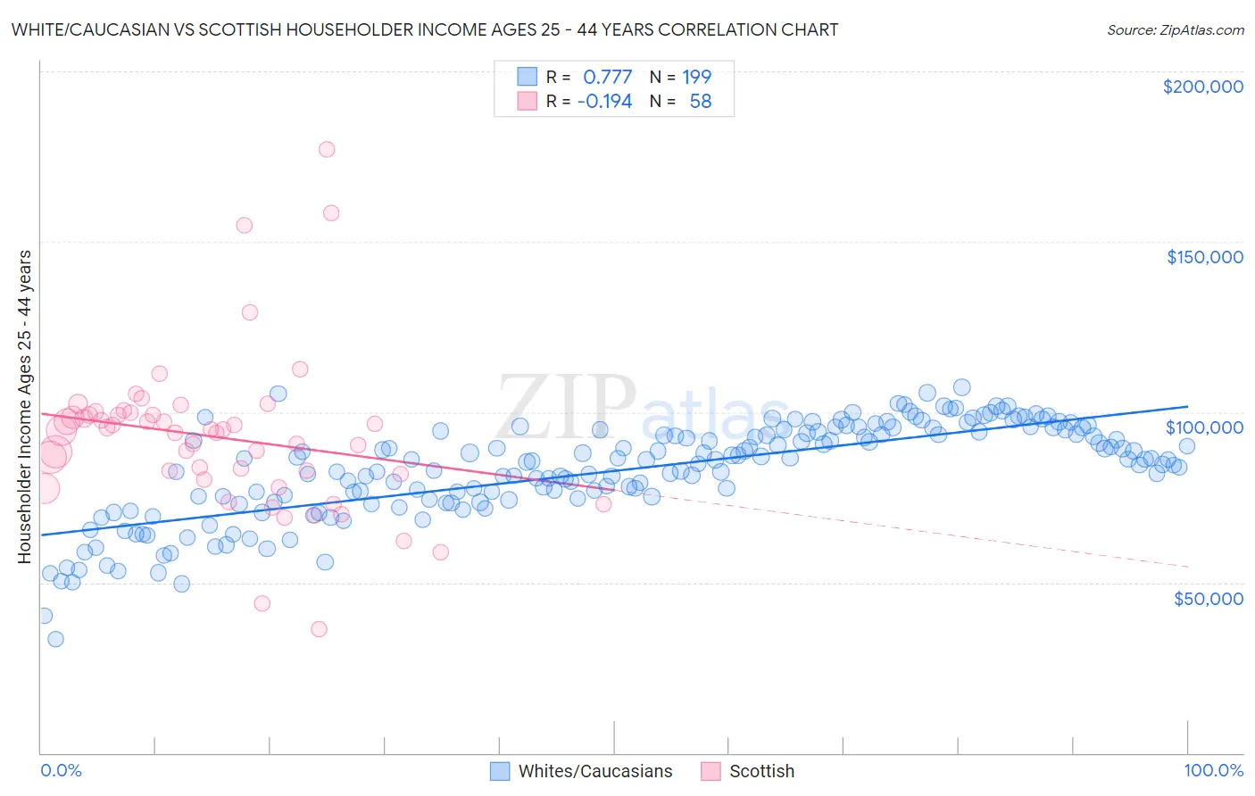 White/Caucasian vs Scottish Householder Income Ages 25 - 44 years