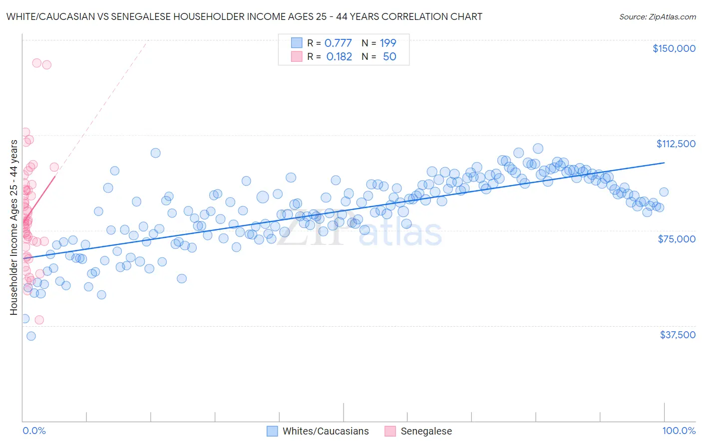 White/Caucasian vs Senegalese Householder Income Ages 25 - 44 years