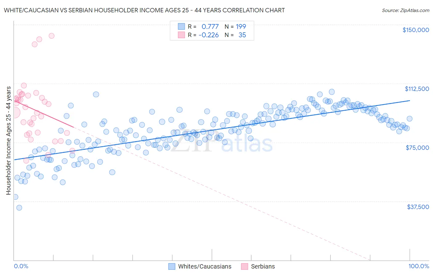 White/Caucasian vs Serbian Householder Income Ages 25 - 44 years