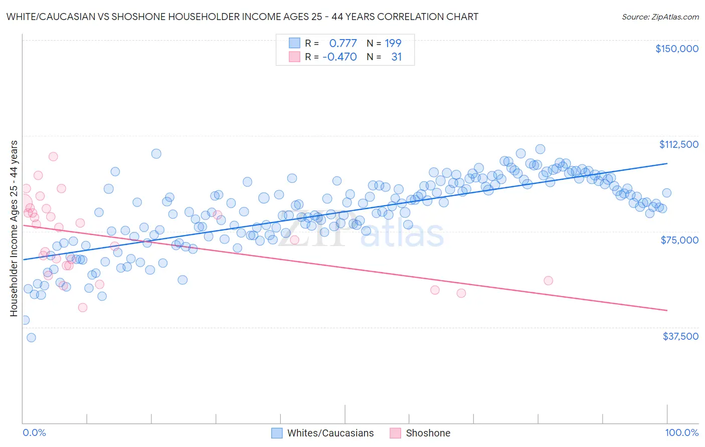 White/Caucasian vs Shoshone Householder Income Ages 25 - 44 years