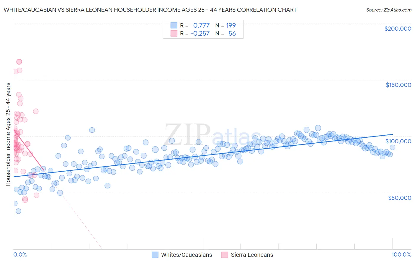 White/Caucasian vs Sierra Leonean Householder Income Ages 25 - 44 years