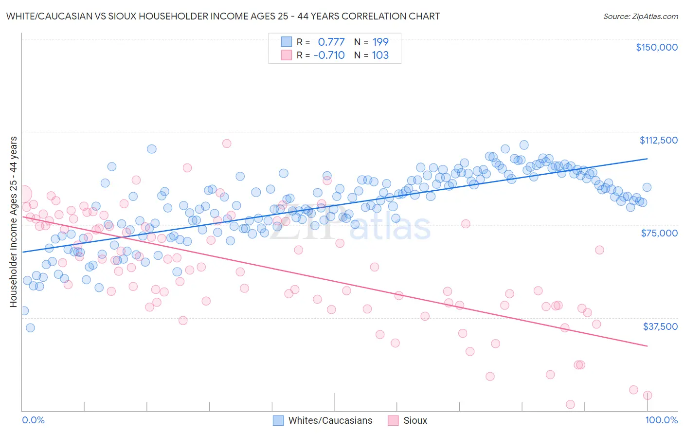 White/Caucasian vs Sioux Householder Income Ages 25 - 44 years