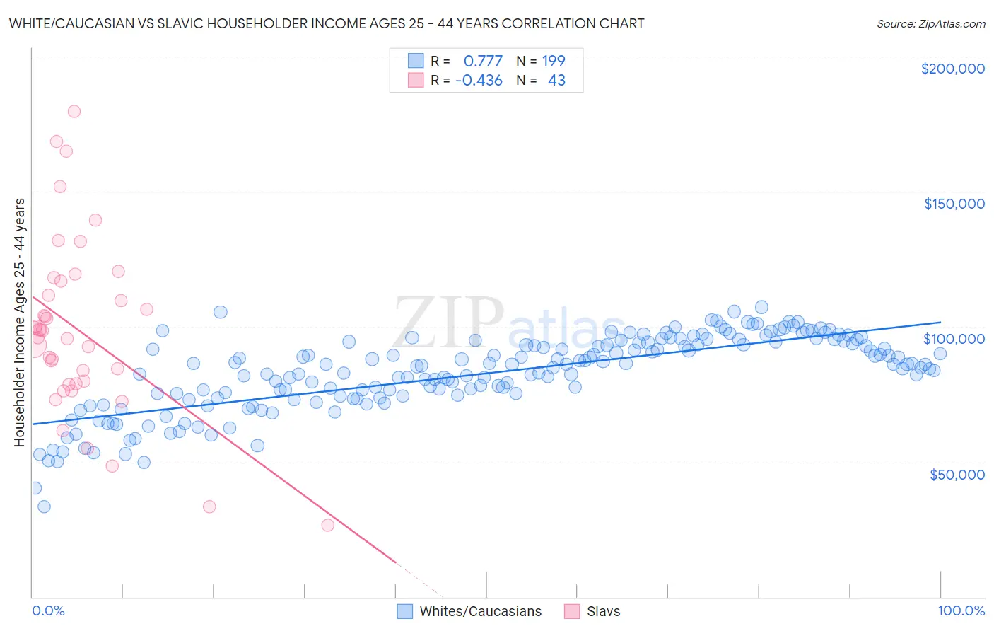 White/Caucasian vs Slavic Householder Income Ages 25 - 44 years