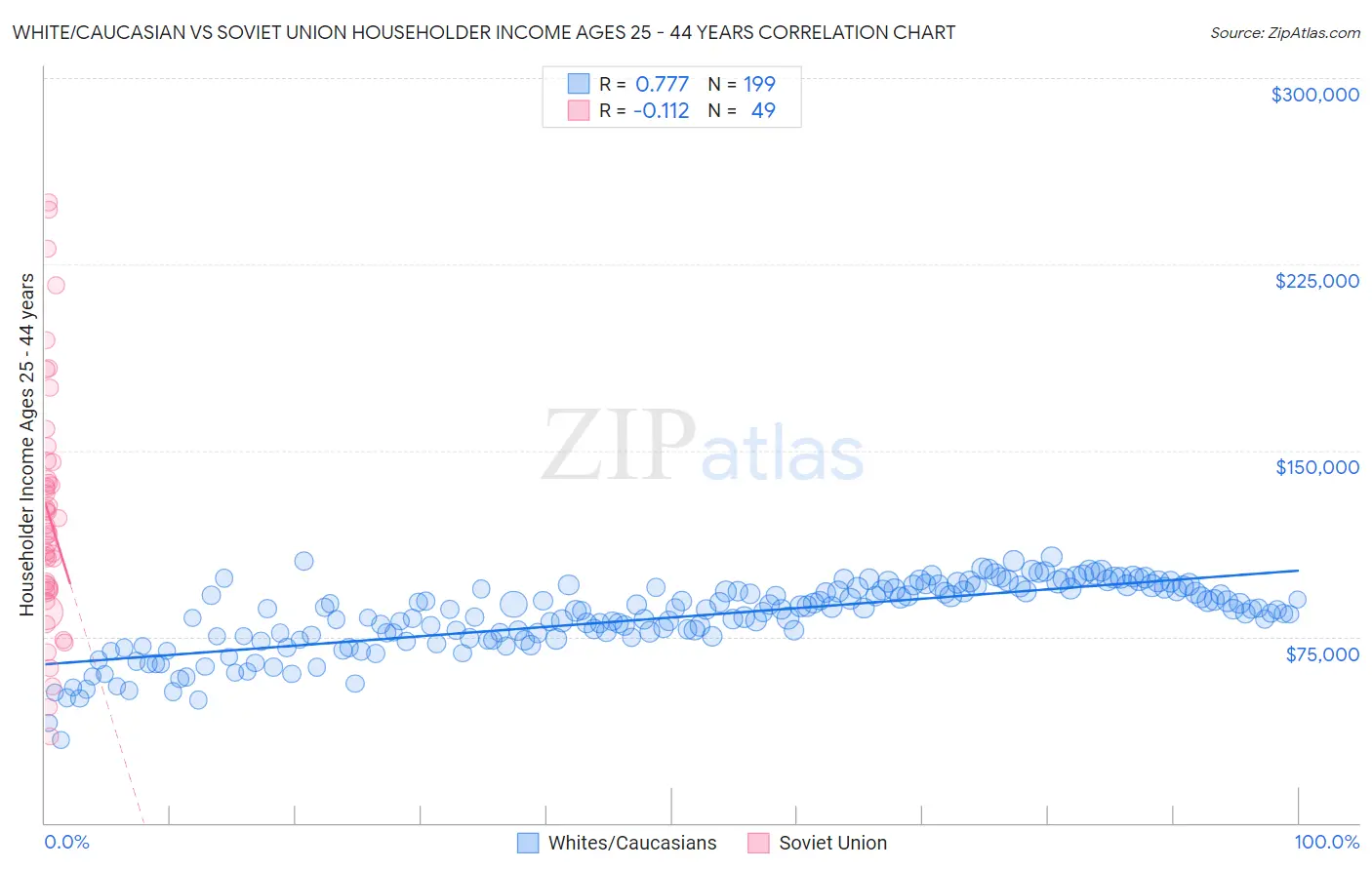 White/Caucasian vs Soviet Union Householder Income Ages 25 - 44 years