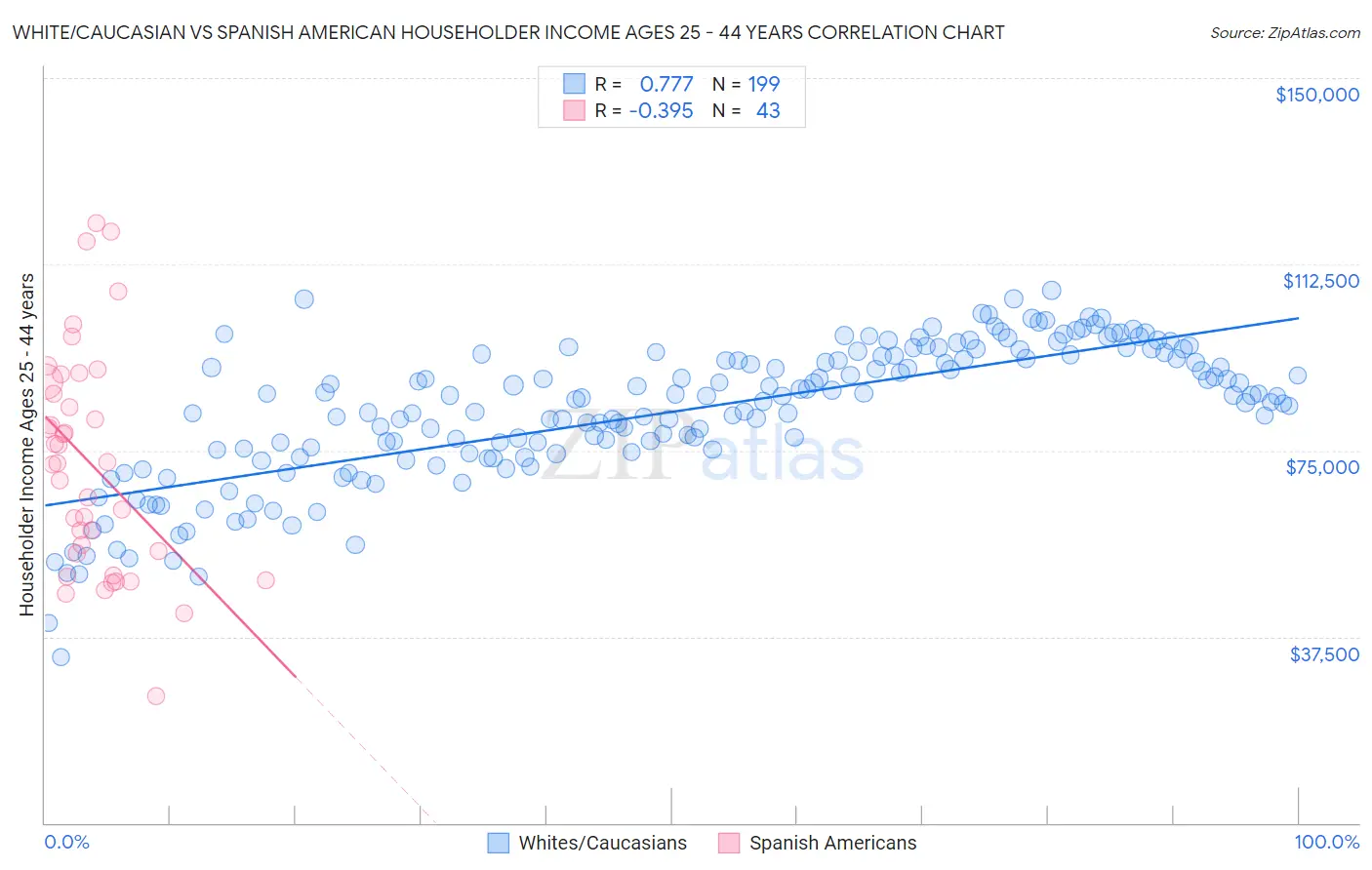 White/Caucasian vs Spanish American Householder Income Ages 25 - 44 years