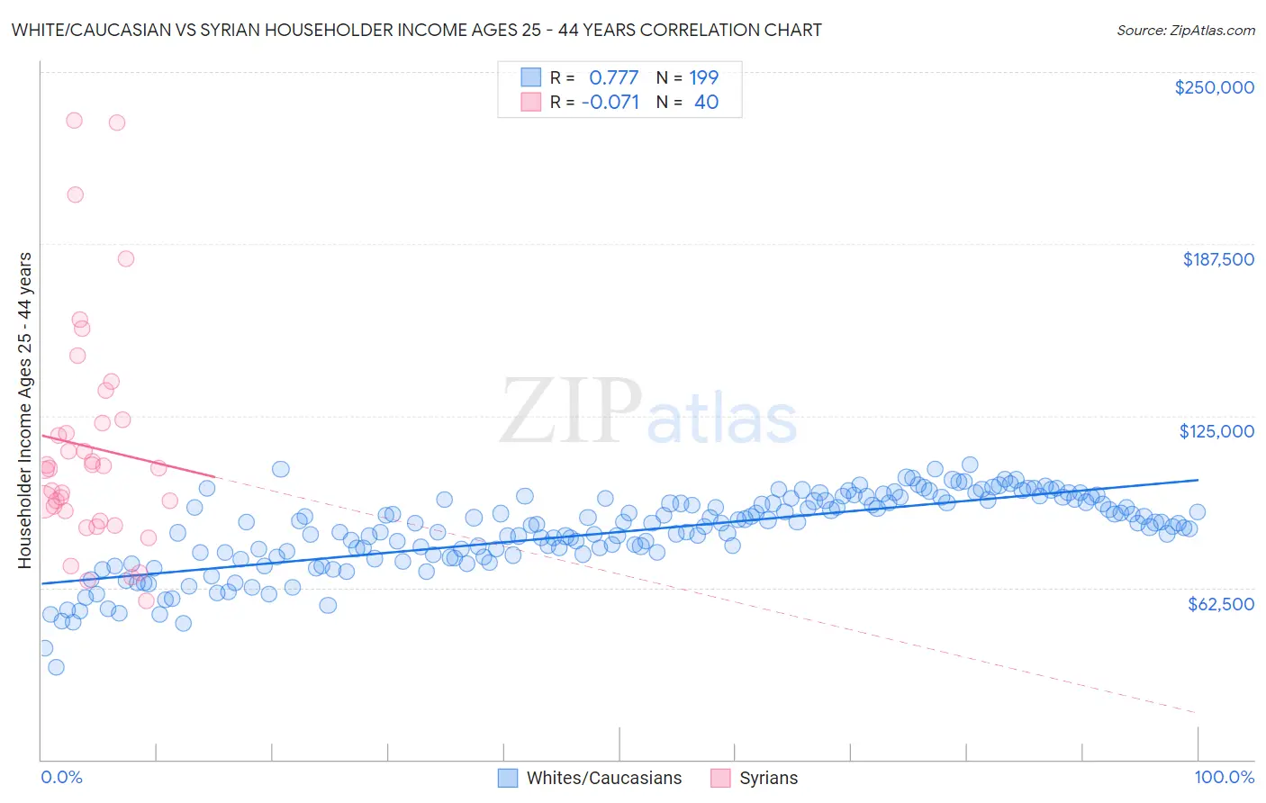 White/Caucasian vs Syrian Householder Income Ages 25 - 44 years