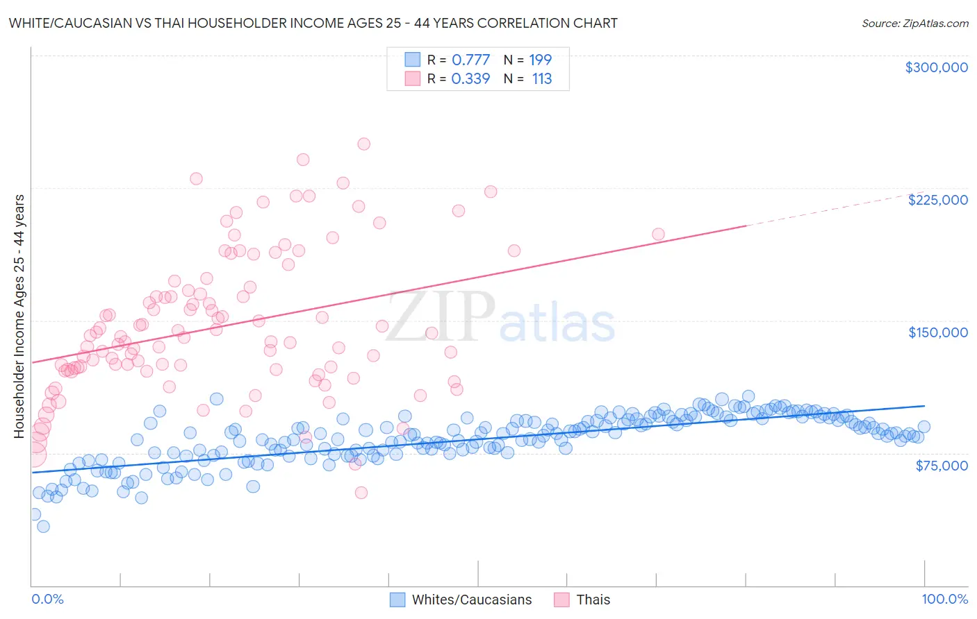 White/Caucasian vs Thai Householder Income Ages 25 - 44 years