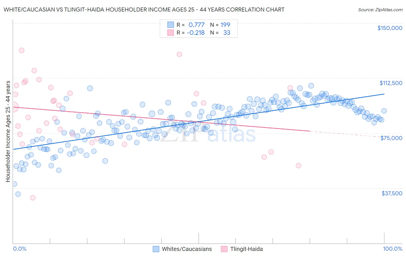 White/Caucasian vs Tlingit-Haida Householder Income Ages 25 - 44 years