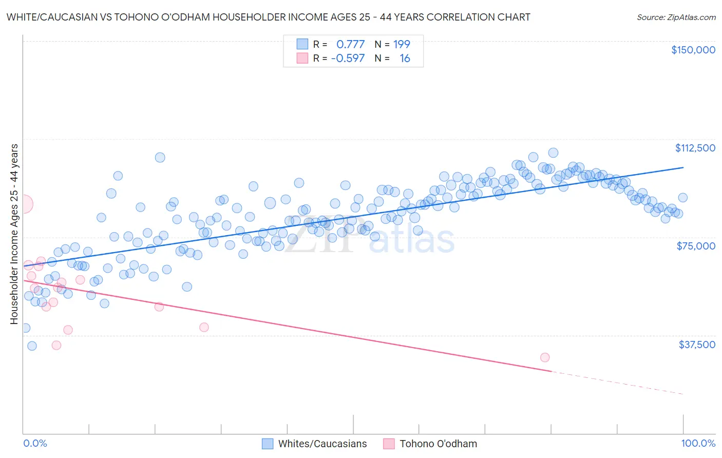 White/Caucasian vs Tohono O'odham Householder Income Ages 25 - 44 years