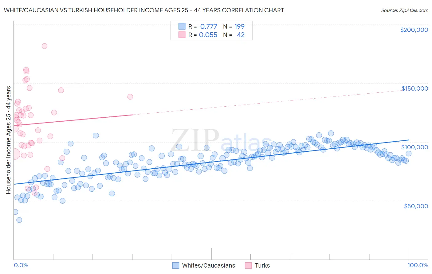 White/Caucasian vs Turkish Householder Income Ages 25 - 44 years