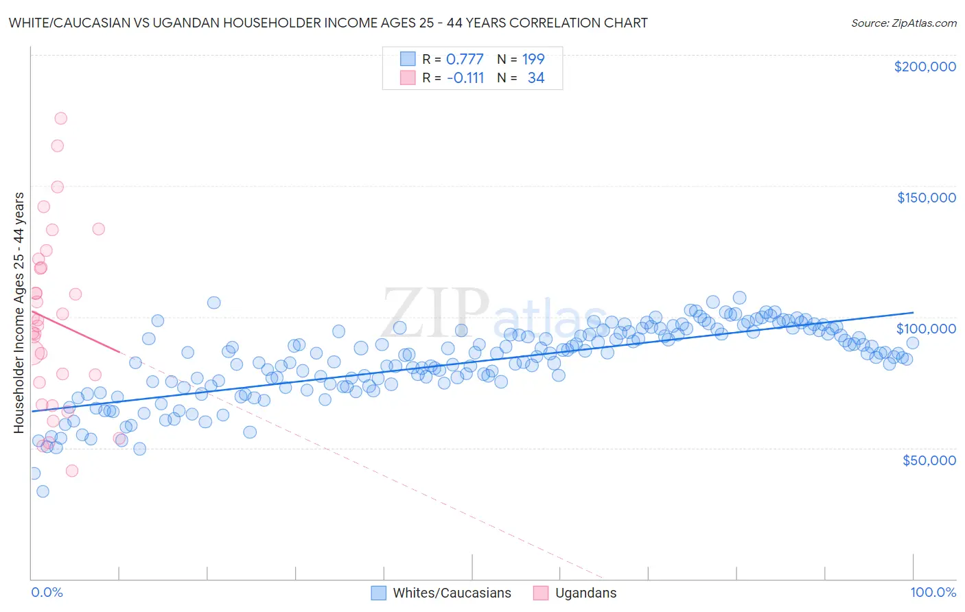 White/Caucasian vs Ugandan Householder Income Ages 25 - 44 years