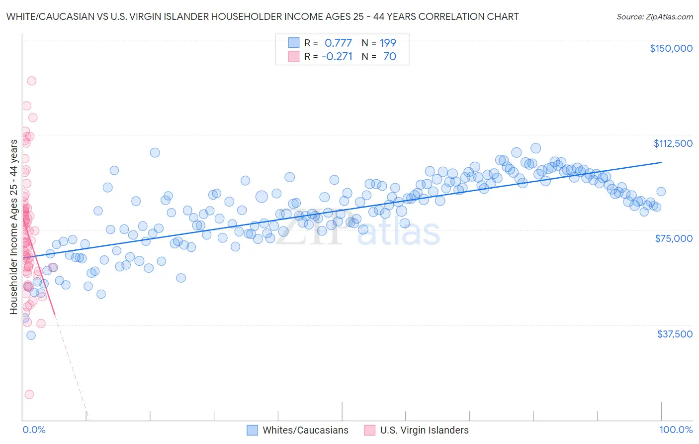 White/Caucasian vs U.S. Virgin Islander Householder Income Ages 25 - 44 years