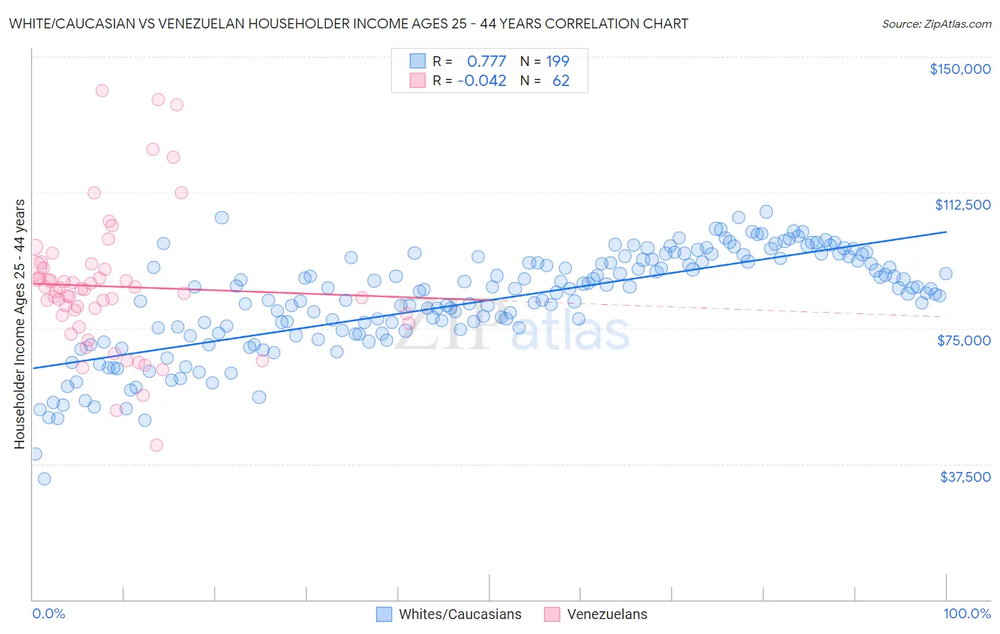 White/Caucasian vs Venezuelan Householder Income Ages 25 - 44 years