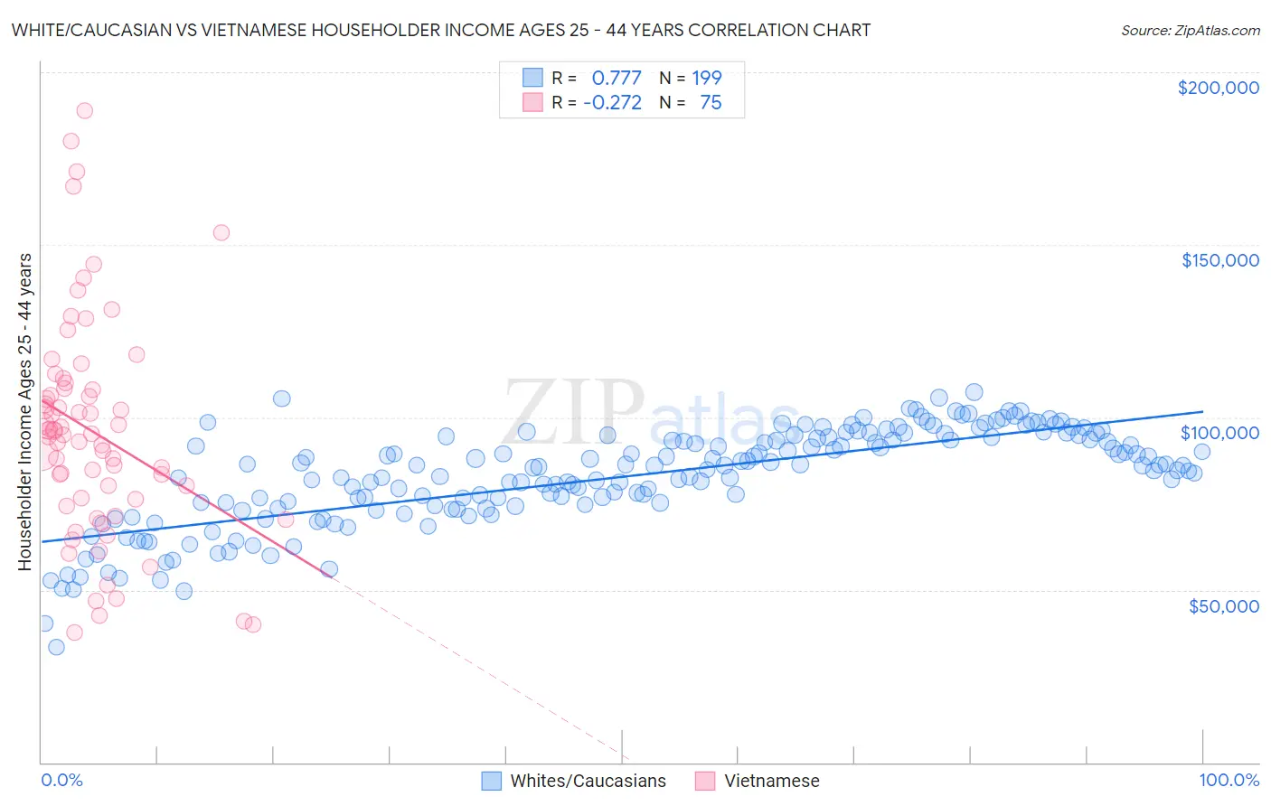 White/Caucasian vs Vietnamese Householder Income Ages 25 - 44 years