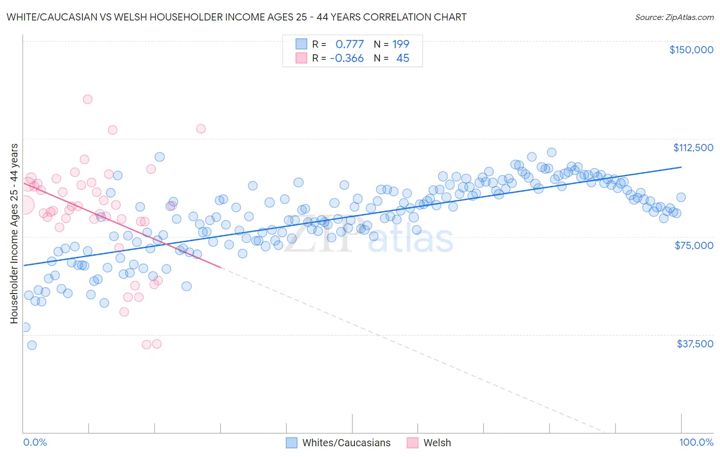 White/Caucasian vs Welsh Householder Income Ages 25 - 44 years