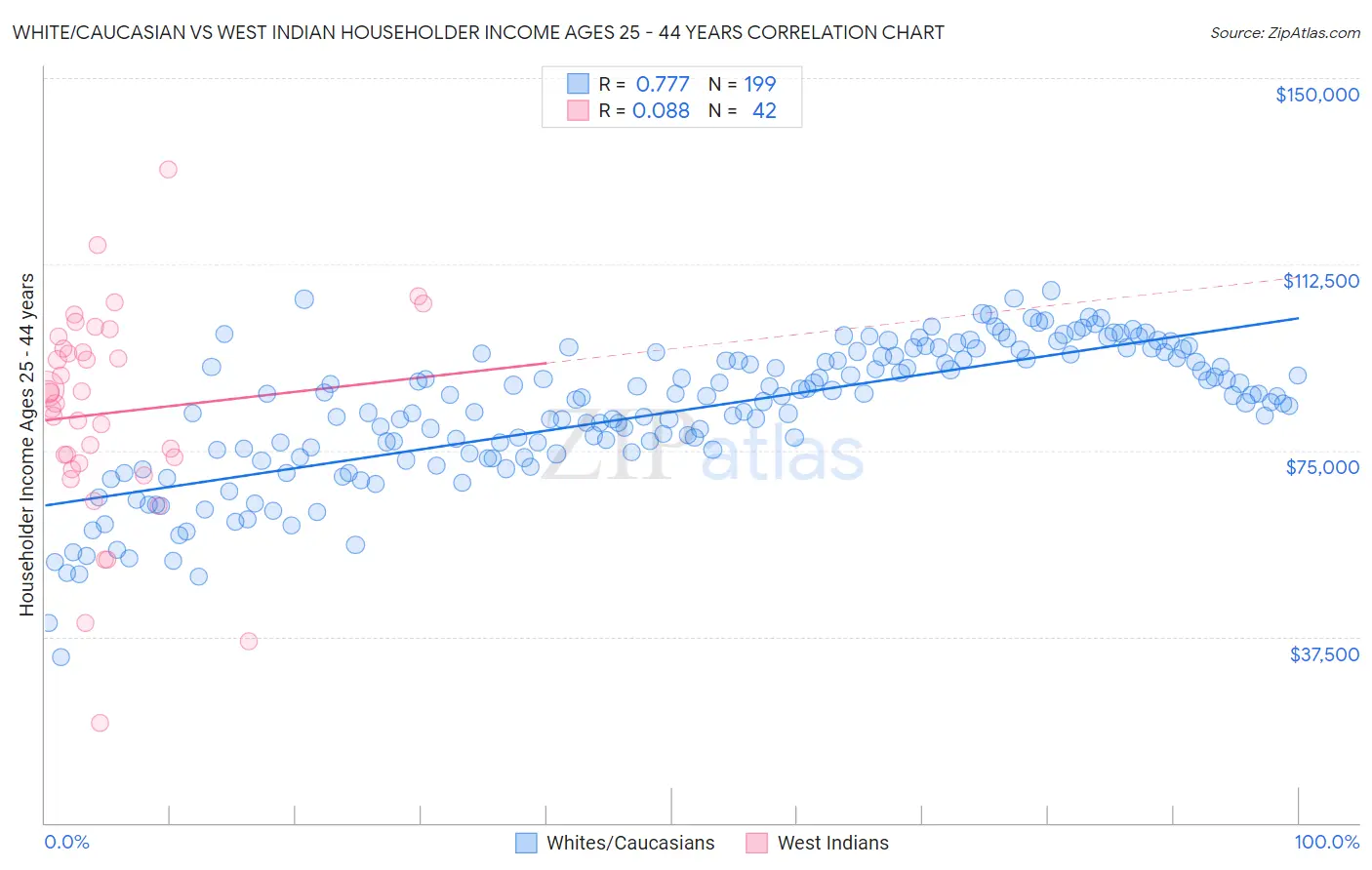 White/Caucasian vs West Indian Householder Income Ages 25 - 44 years